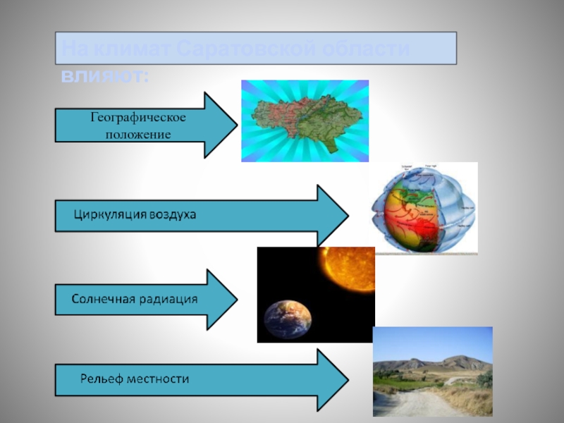 Как влияет географическое положение. Климат Саратовской области. Климат Саратовской области презентация. Влияние географического положения на климат. Особенности климата в Саратовской области.