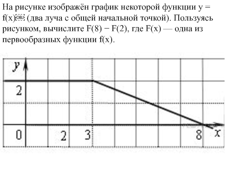 На рисунке изображен график некоторой функции f8 f2