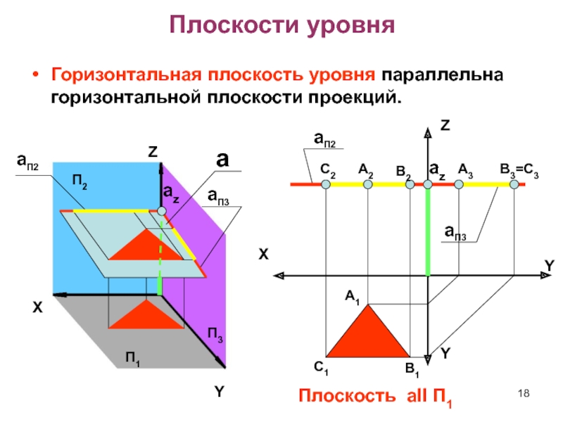 Плоскость параллельная фронтальной плоскости проекций. Горизонтально проецирующая плоскость уровня. П1 горизонтальная плоскость проекций. Горизонтально-проецирующая плоскость параллельна. Проецирующая плоскость и плоскость уровня.