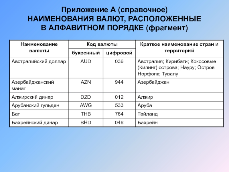 Классификаторы технико-экономической и социальной информации. Наименование валюты.