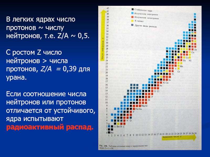 Ядра цифра 1. Диаграмма стабильности атомных ядер. График устойчивости ядер. N-Z диаграмма атомных ядер. Nz диаграмма.