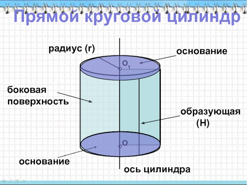 ОО1основаниеoбразующая   (H)ось цилиндрабоковая поверхностьПрямой круговой цилиндроснованиерадиус (r)