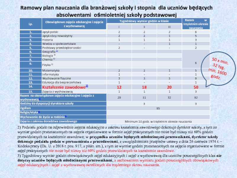 Kwalifikacje rynkowe
a szkolnictwo branżowe Ramowy plan nauczania dla branżowej szkoły I stopnia dla uczniów będących Ramowy plan nauczania dla branżowej szkoły I stopnia dla uczniów będących absolwentami ośmioletniej szkoły podstawowej2) Podziału godzin