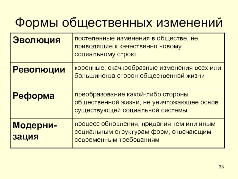 ОБЩЕСТВО Формы общественных измененийпроцесс обновления, придания тем или иным социальным структурам форм, Формы общественных измененийпроцесс обновления, придания тем или иным социальным структурам форм, отвечающим современным требованиямМодерни-зацияпреобразование какой-либо стороны общественной