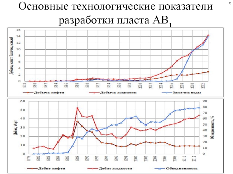 Показатели разработки