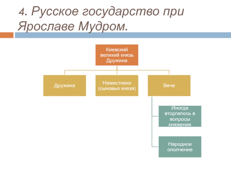 Схема управления российским государством при ярославе мудром