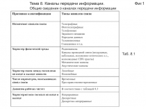 Каналы передачи информации