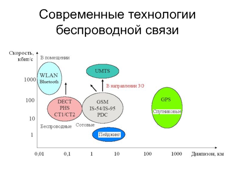 Беспроводные технологии