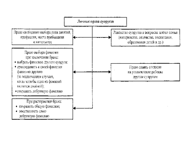 Предмет семейного права схема