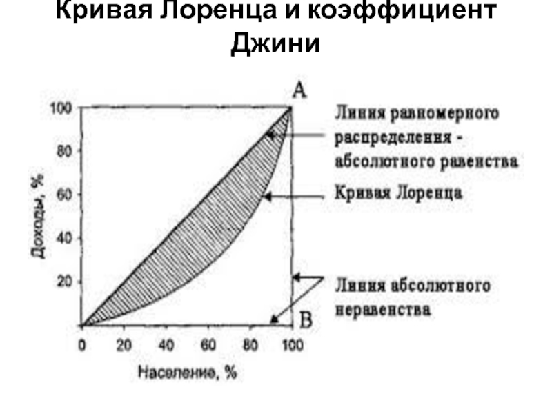 Р кривая. Кривая Лоренца и коэффициент Джини. Распределение доходов кривая Лоренца и коэффициент Джини. Кривая Лоренца и коэффициент Джини график. Неравенство доходов кривая Лоренца и коэффициент Джини.