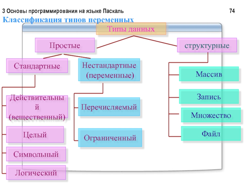 Элементы языка паскаль и типы данных 10 класс семакин презентация