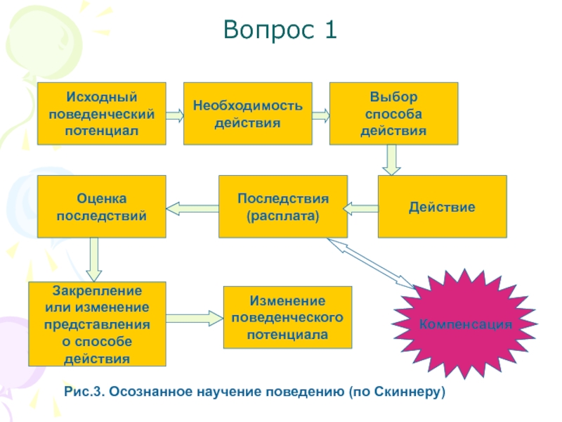 Выбор действия. Поведенческий потенциал. Поведенческий потенциал поведения. Поведенческий потенциал по Роттеру. Цепочка поведения Скиннера.