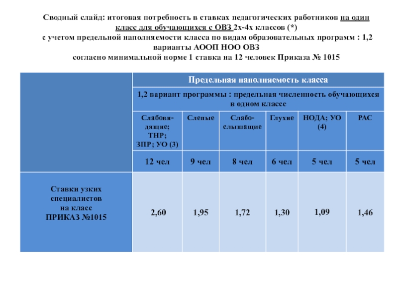 Сводный слайд: итоговая потребность в ставках педагогических работников на один класс для обучающихся с ОВЗ 2х-4х классов