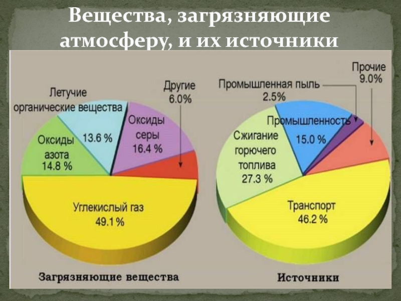 Наиболее распространенным источником. Вещества загрязняющие атмосферу. Основные загрязняющие вещества атмосферы. Основные вещества загрязнители атмосферы. Структура загрязнения воздуха.