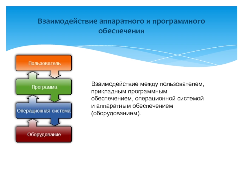 Схема взаимодействия программного обеспечения