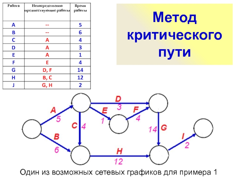 Сетевой график проекта критический путь проекта