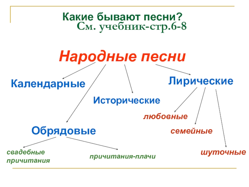 Какие бывают песни