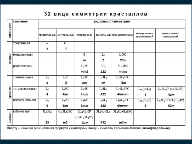 4 класса элементов. 32 Вида симметрии кристаллов таблица. Таблица 32 вида симметрии. Виды симметрии кристаллов таблица. Кристаллография таблица сингоний.