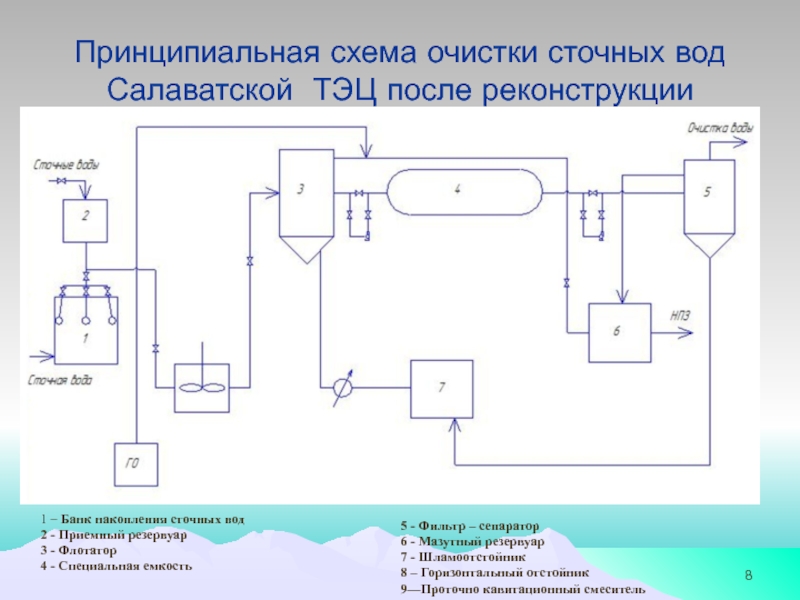 Тема дипломного проекта: МОДЕРНИЗАЦИЯ ТЕХНОЛОГИЧЕСКОЙ СХЕМЫ ОЧИСТКИ СТОЧНЫХ Принципиальная схема очистки сточных вод Салаватской ТЭЦ после реконструкции551 – Банк Принципиальная схема очистки сточных вод Салаватской ТЭЦ после реконструкции551 – Банк накопления сточных вод2 - Приемный резервуар