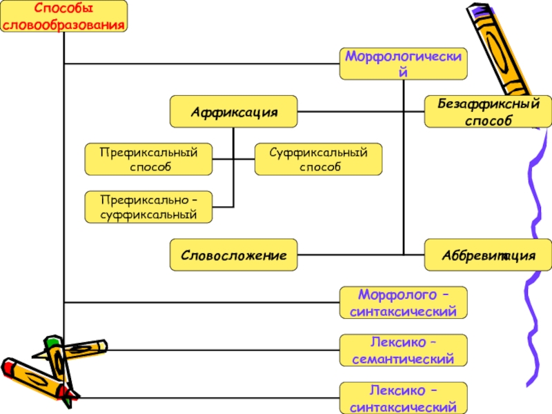 Способы словообразования 6 класс. Составление схемы основные способы словообразования. Способы словообразования схема. Основные способы словообразования схема. Схема словообразования в русском языке.