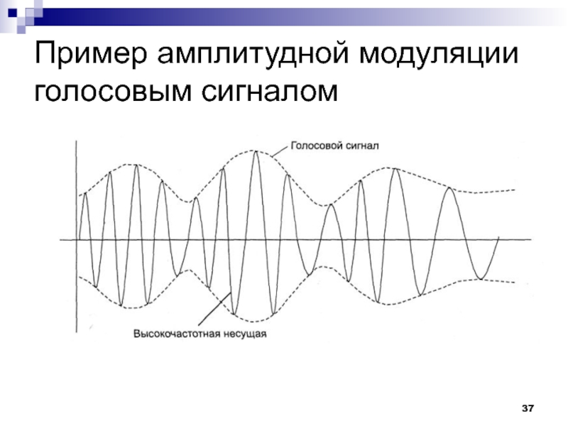 Модуляция мощности. Математическая модель амплитудно модулированного сигнала. Амплитудная модуляция пример. Вид сигнала при амплитудной модуляции рисунок. Пример амплитудно модулированного сигнала.