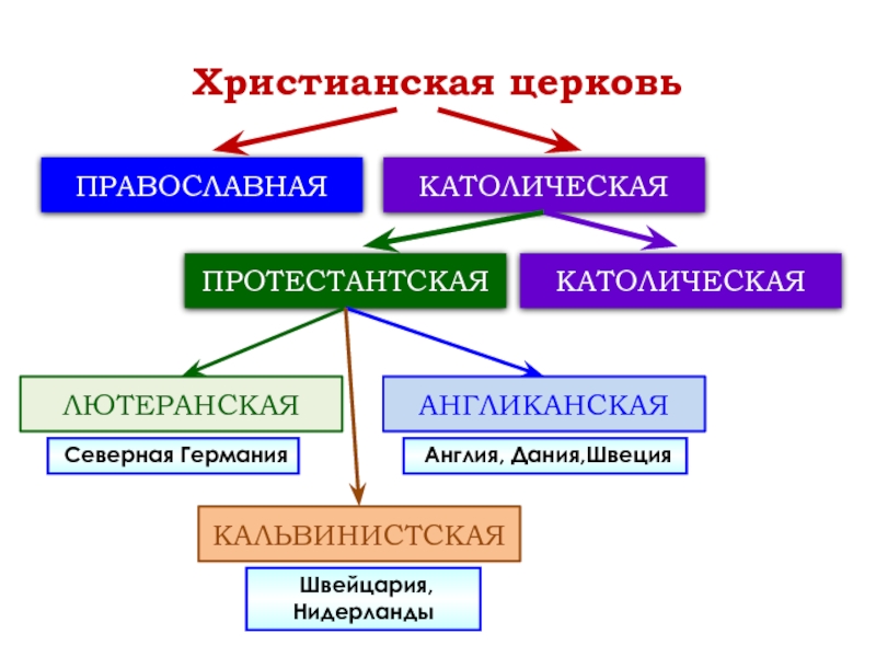 В виде рисунка покажите устройство англиканской церкви