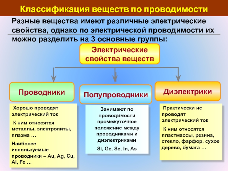 Электрическая проводимость веществ. Электрическая проводимость различных веществ. Электрическая проводимость различных веществ. Презентация. Электрическая проводимость различных веществ 10 класс.