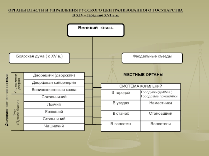 Изобразите в виде схемы органы центрального и местного управления руси в 15 веке