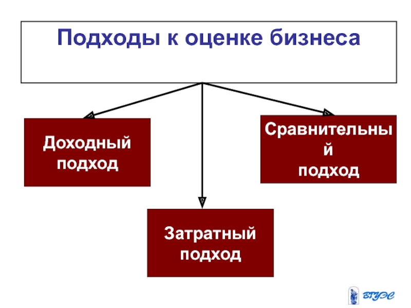 Доходный подход к оценке бизнеса презентация