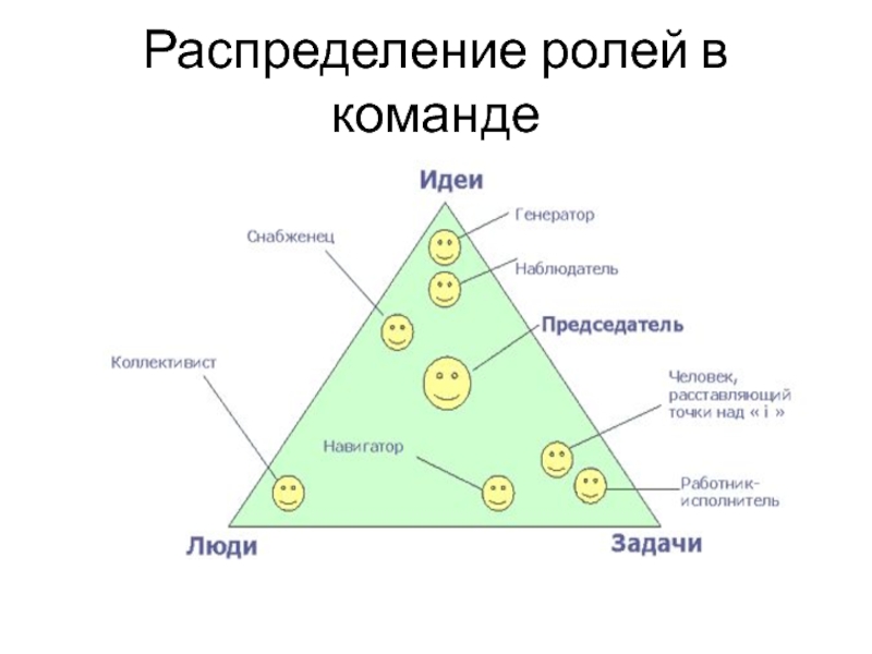 Роли в группе проекта