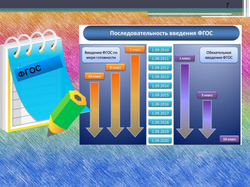 Фгос 7. Последовательность введения ФГОС. Презентация ФГОС 7 класс. Последовательность введения в новую тему. Последовательность во введении.