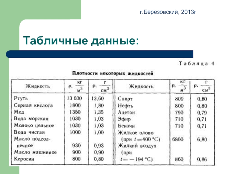 Табличные данные:г.Березовский, 2013г