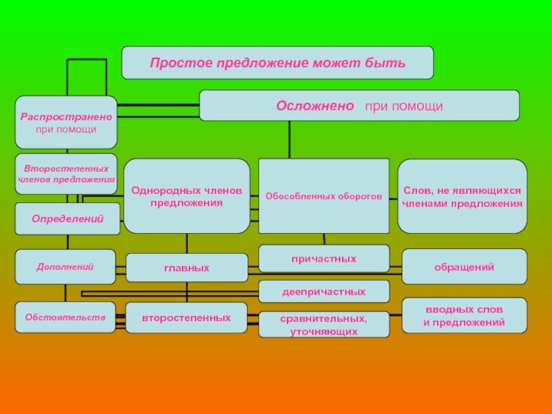 Какие предложения являются осложненными. Понятие об осложненном предложении. Понятие об осложнённом предложении урок в 8 классе. Чем может быть осложнено простое предложение. Простое предложение может быть осложнено.