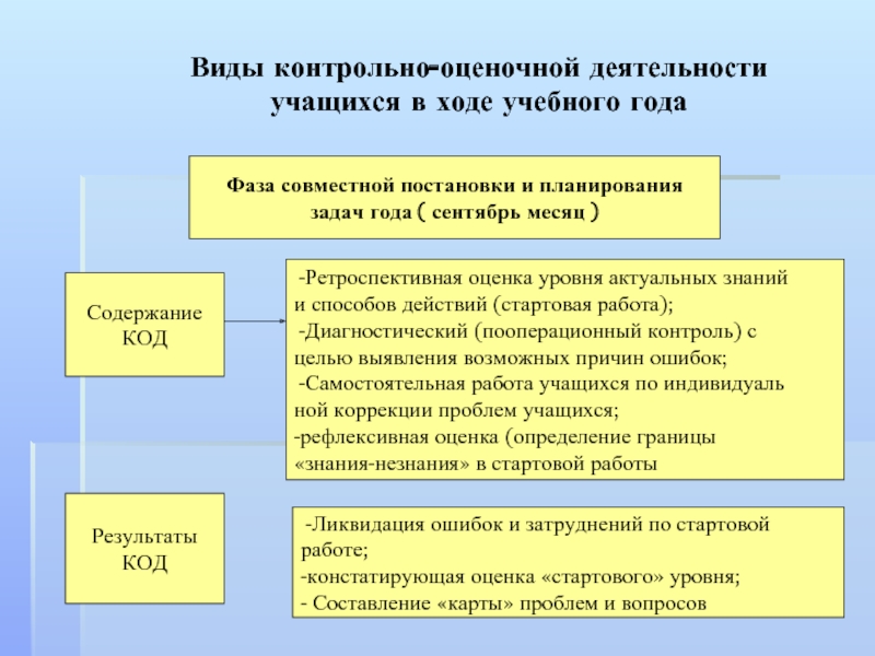 Контрольно оценочная деятельность. Виды контрольно оценочной деятельности. Контрольно оценочная деятельность учащихся. Виды и формы контрольно-оценочных действий учащихся и педагогов. Виды оценочной деятельности в школе.