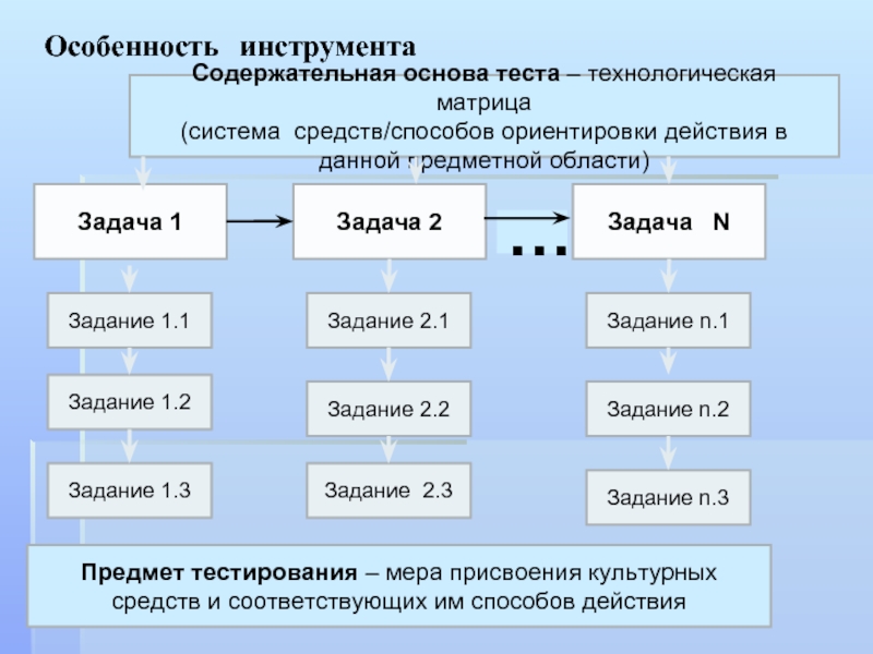 Предмет тестирования. Технологическая матрица тестовых заданий. Проект теста по предметам. Специфика инструментария. Технологическая матрица теста.