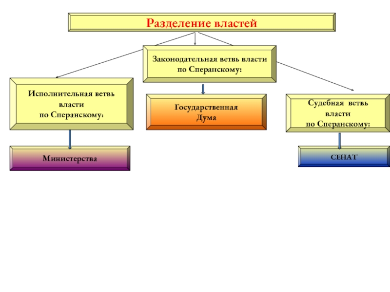 Проект разделения властей