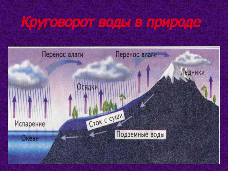 Презентация круговорот воды в природе 3 класс окружающий мир плешаков