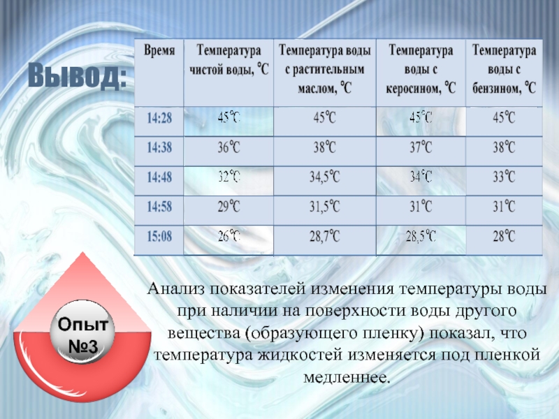 Вывод:Опыт №3Анализ показателей изменения температуры воды при наличии на поверхности воды другого вещества (образующего пленку) показал, что