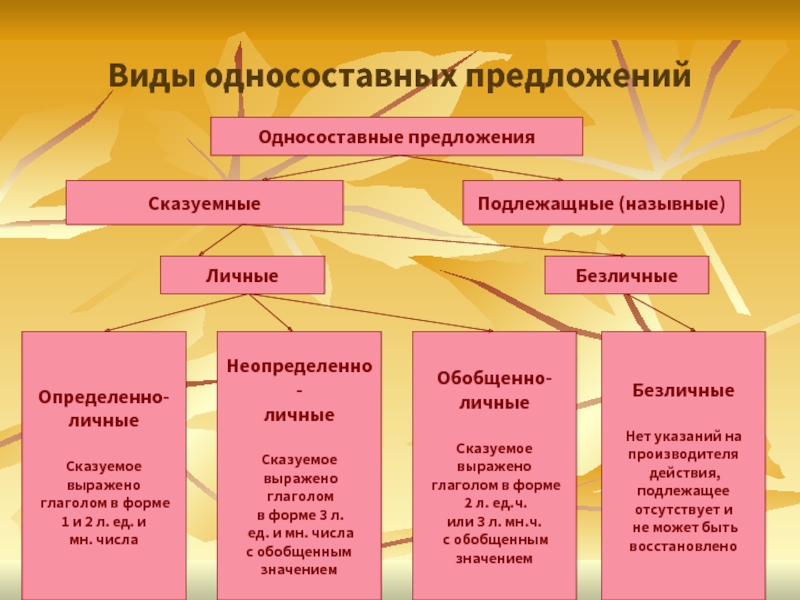 Определите тип односоставного предложения 1 как человеку. Типы односоставных предложений в русском языке 8 класс. Односоставные предложения таблица с примерами 8. Типы односоставных предложений 8 класс. Типы односоставных 8 класс.