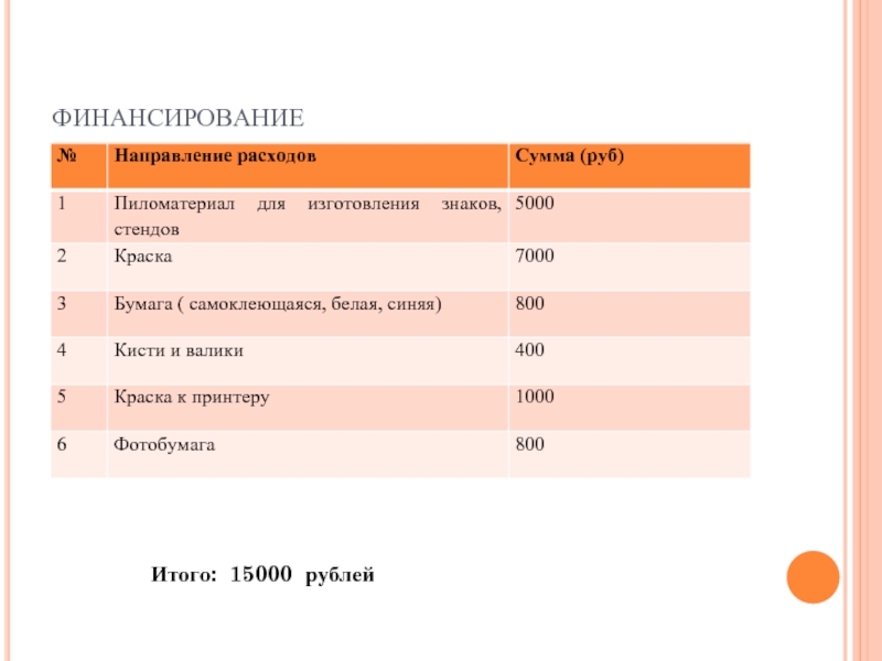 финансированиеИтого: 15000 рублей
