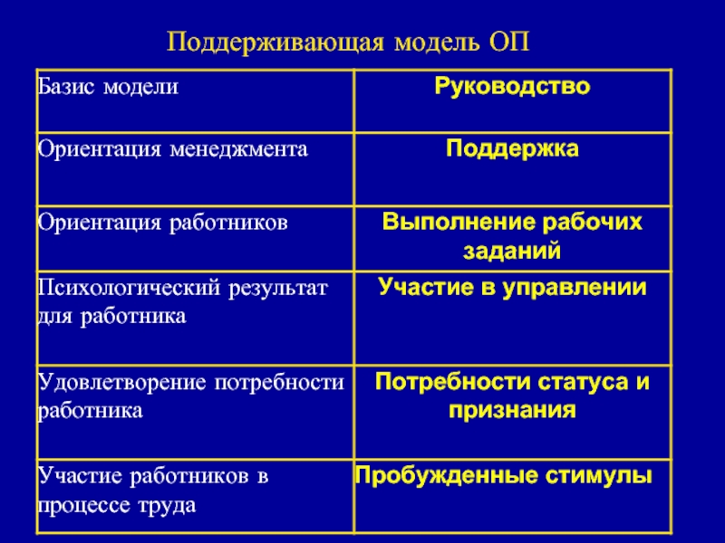 Поддерживающая модель