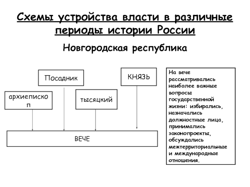 Укажите слово пропущенное в схеме вече тысяцкий митрополит