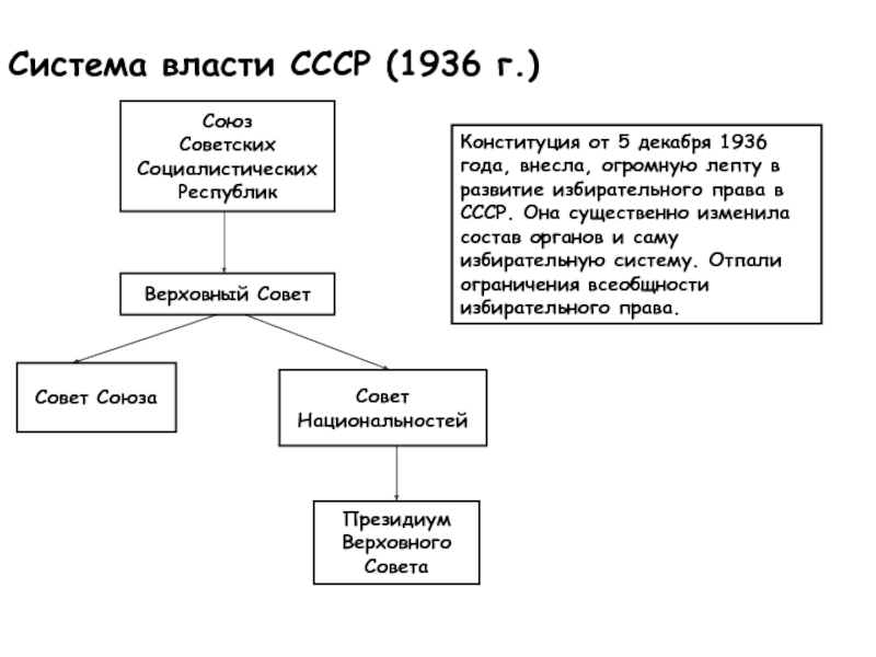 Представьте в виде схемы органы государственной власти ссср закрепленные в конституции 1936 года