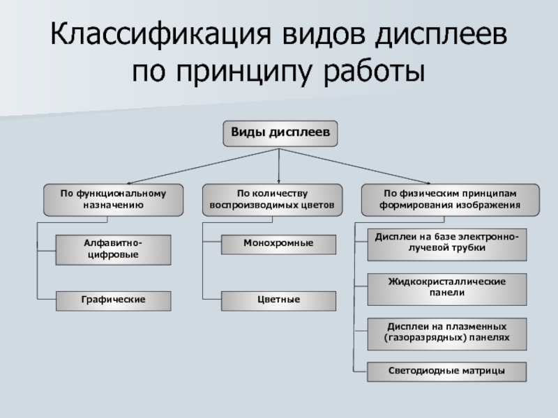 Виды экранов. Виды дисплеев.