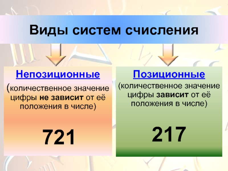 Непозиционные(количественное значение цифры не зависит от её положения в числе) 721Позиционные (количественное значение цифры зависит от её