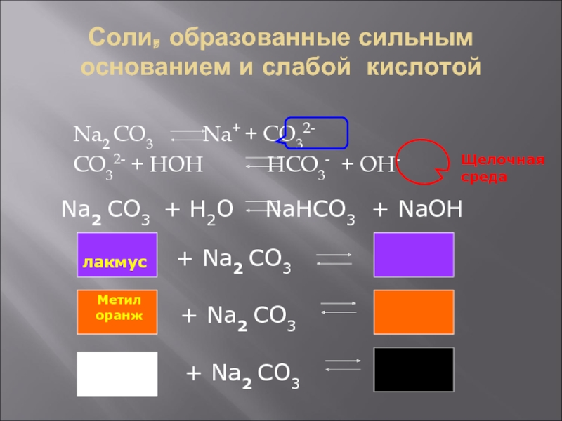 Соли, образованные сильным основанием и слабой кислотойNa2 CO3	    Na+ + CO32-CO32- + HOH