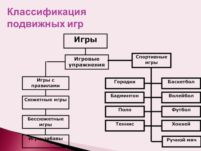 Классификация подвижных игр схема