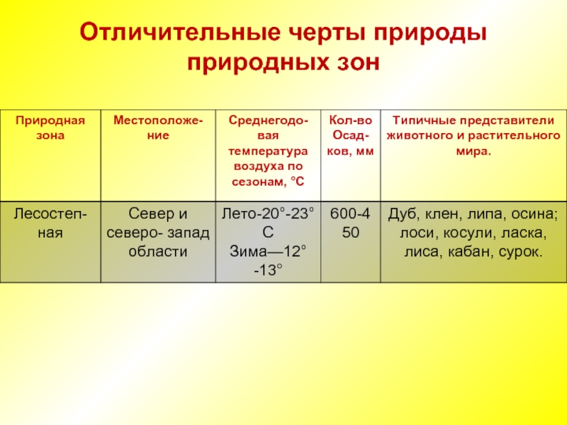 Природная зона температура. Черты природы. Отличительные черты природы. Типичные черты природы. Типичные черты природы Восточной Сибири.