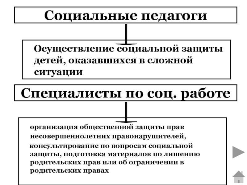 Гуманитарная сфера. Социальные институты которые защищают права несовершеннолетних.