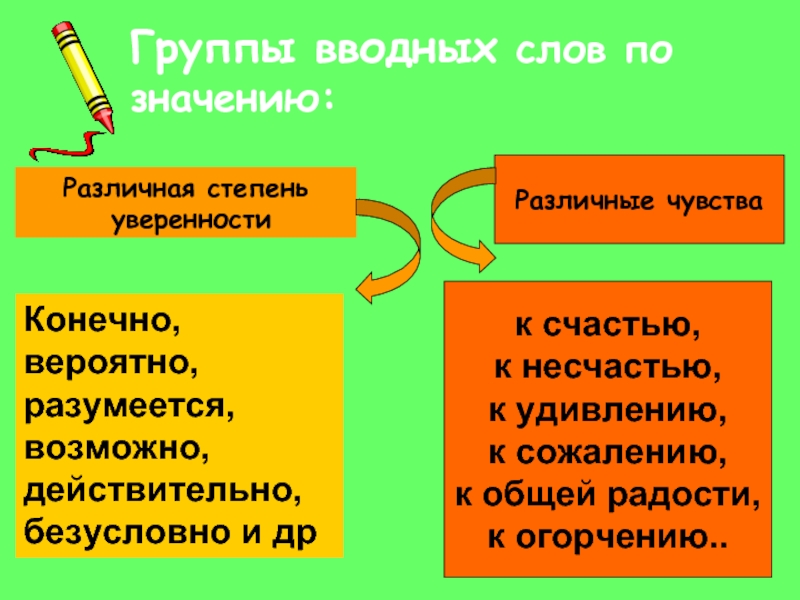 К счастью предложение. Вводные слова по значению уверенности. Группы вводных слов различная степень уверенности. Предложения с вводным словом в различной степени уверенности. К удивлению предложение вводное слово.